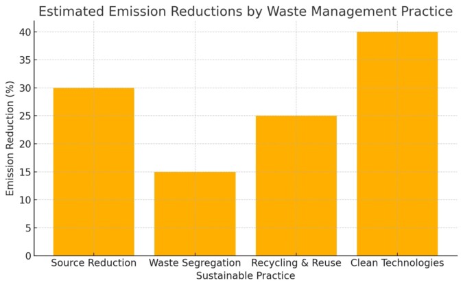 Emission Reduction by Waste Practice